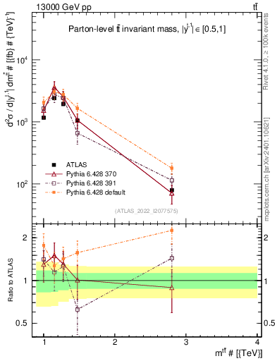 Plot of ttbar.m in 13000 GeV pp collisions