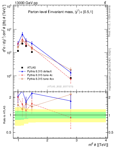 Plot of ttbar.m in 13000 GeV pp collisions