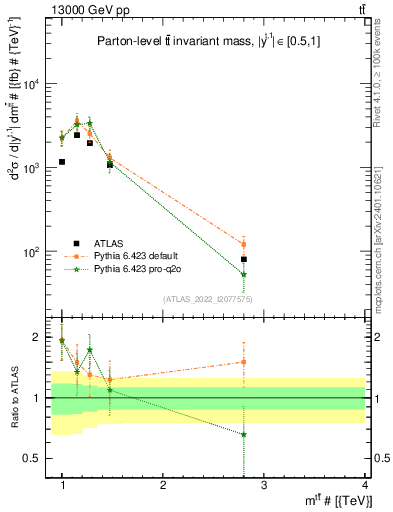 Plot of ttbar.m in 13000 GeV pp collisions