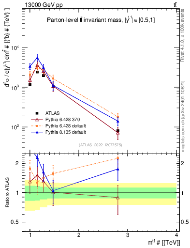 Plot of ttbar.m in 13000 GeV pp collisions