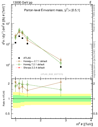 Plot of ttbar.m in 13000 GeV pp collisions