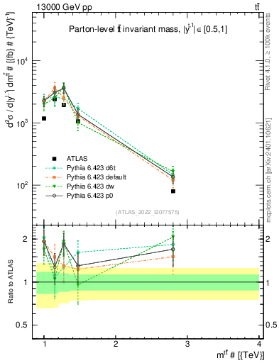 Plot of ttbar.m in 13000 GeV pp collisions