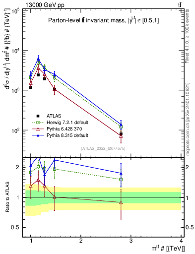Plot of ttbar.m in 13000 GeV pp collisions