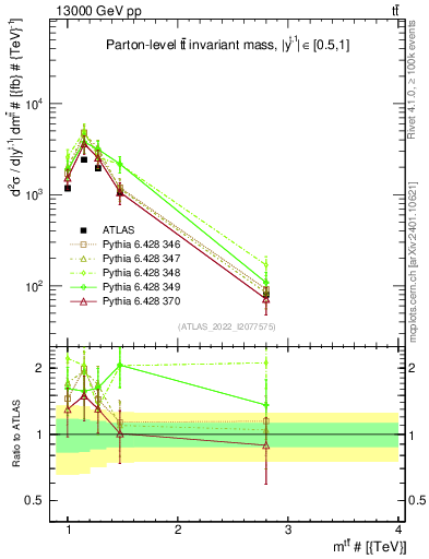 Plot of ttbar.m in 13000 GeV pp collisions