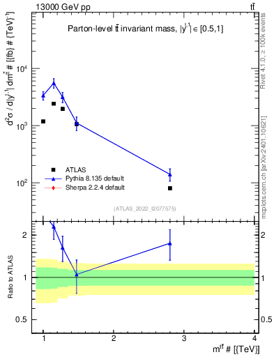 Plot of ttbar.m in 13000 GeV pp collisions