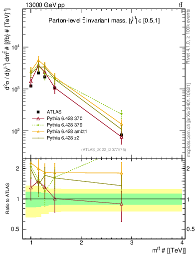 Plot of ttbar.m in 13000 GeV pp collisions