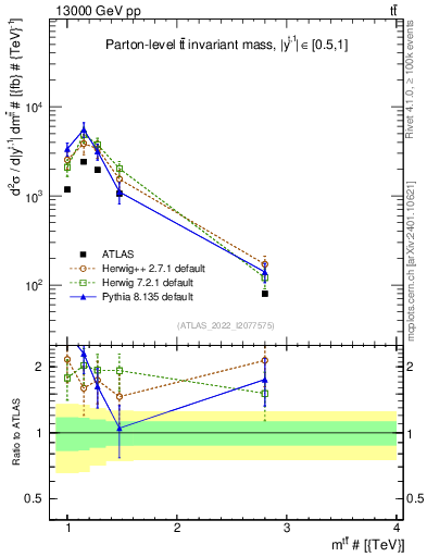 Plot of ttbar.m in 13000 GeV pp collisions