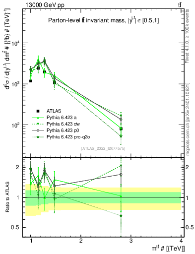 Plot of ttbar.m in 13000 GeV pp collisions