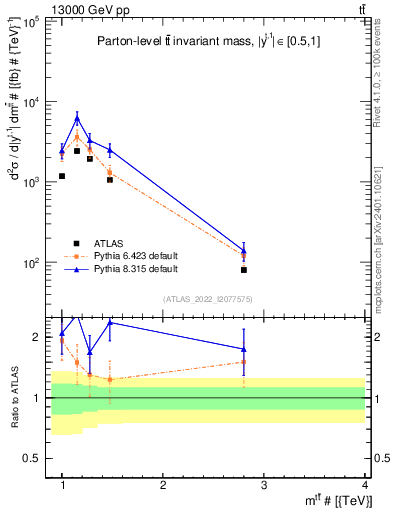 Plot of ttbar.m in 13000 GeV pp collisions