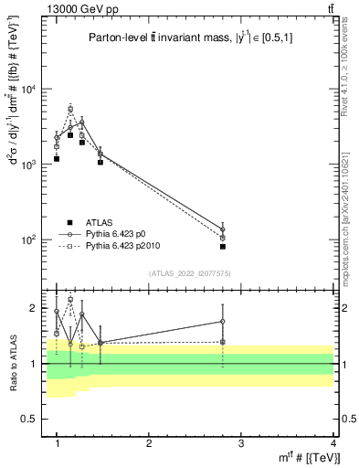 Plot of ttbar.m in 13000 GeV pp collisions