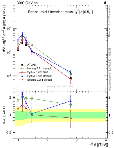 Plot of ttbar.m in 13000 GeV pp collisions
