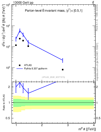 Plot of ttbar.m in 13000 GeV pp collisions