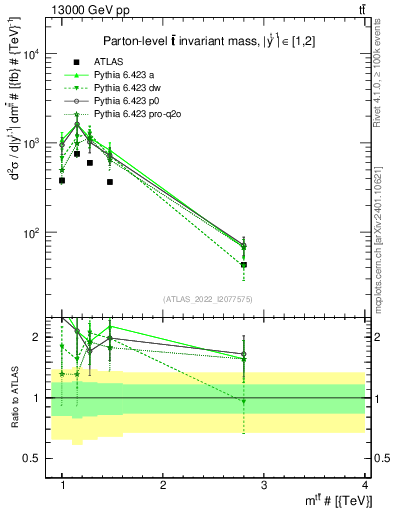 Plot of ttbar.m in 13000 GeV pp collisions