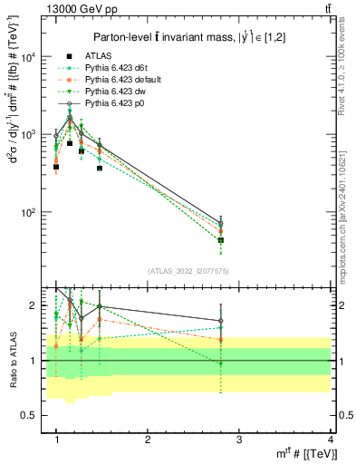 Plot of ttbar.m in 13000 GeV pp collisions
