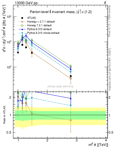 Plot of ttbar.m in 13000 GeV pp collisions