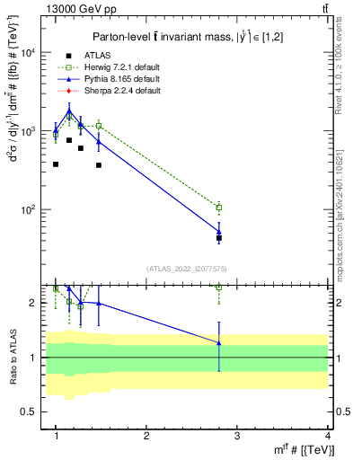 Plot of ttbar.m in 13000 GeV pp collisions