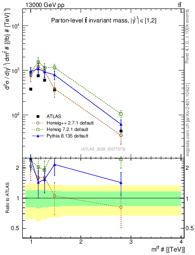 Plot of ttbar.m in 13000 GeV pp collisions