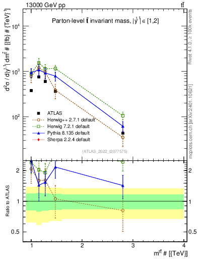 Plot of ttbar.m in 13000 GeV pp collisions