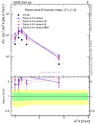 Plot of ttbar.m in 13000 GeV pp collisions