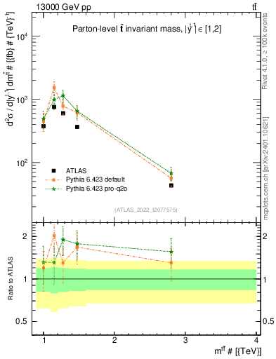 Plot of ttbar.m in 13000 GeV pp collisions
