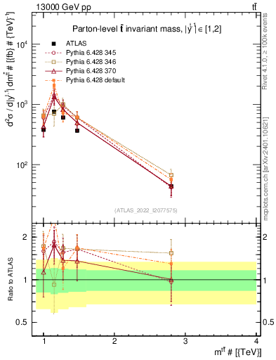 Plot of ttbar.m in 13000 GeV pp collisions