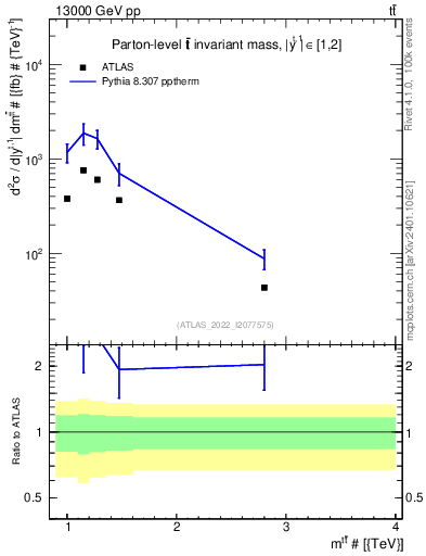Plot of ttbar.m in 13000 GeV pp collisions