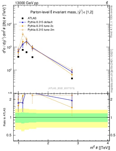 Plot of ttbar.m in 13000 GeV pp collisions