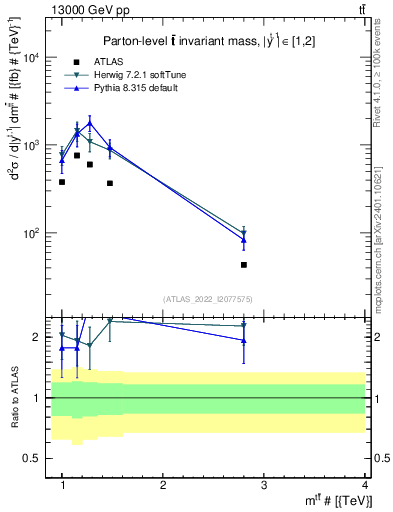 Plot of ttbar.m in 13000 GeV pp collisions