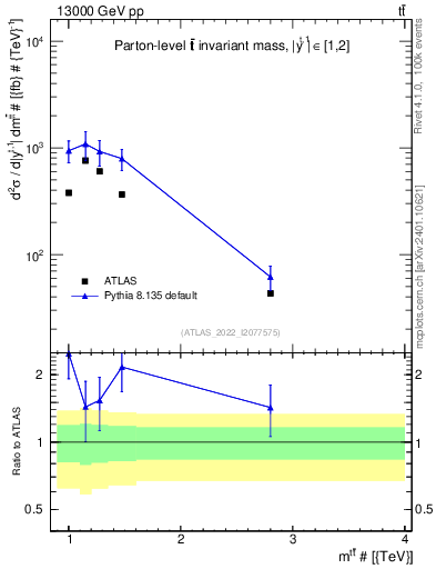 Plot of ttbar.m in 13000 GeV pp collisions