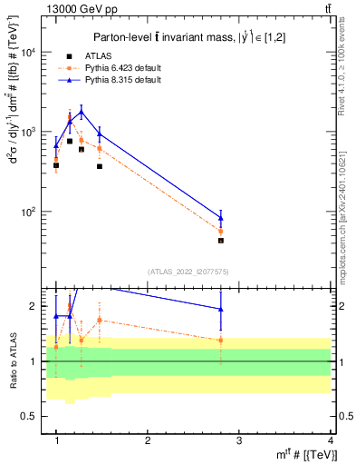Plot of ttbar.m in 13000 GeV pp collisions