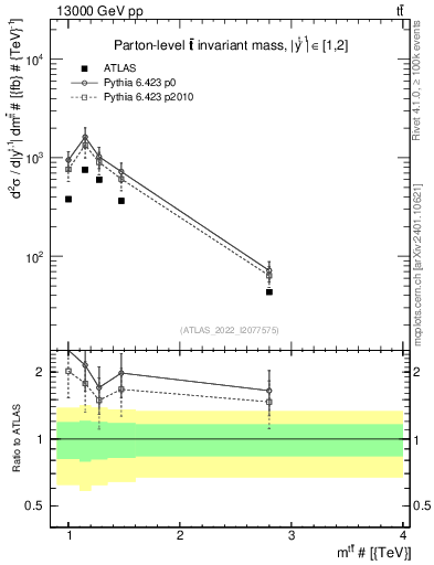 Plot of ttbar.m in 13000 GeV pp collisions
