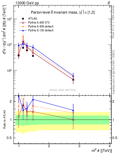 Plot of ttbar.m in 13000 GeV pp collisions
