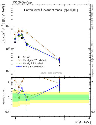 Plot of ttbar.m in 13000 GeV pp collisions