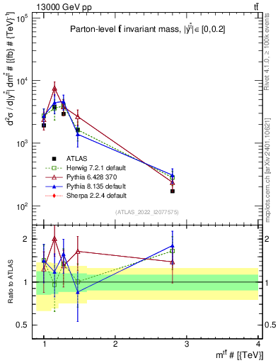 Plot of ttbar.m in 13000 GeV pp collisions
