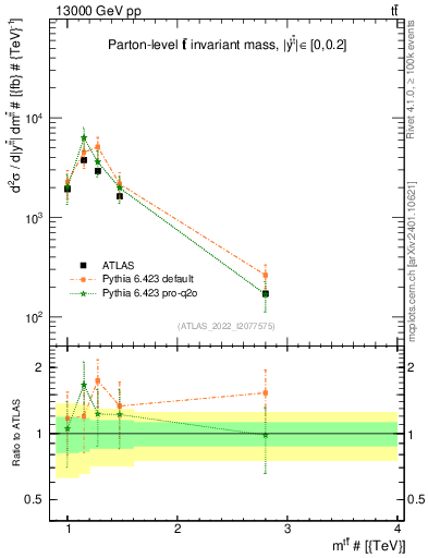 Plot of ttbar.m in 13000 GeV pp collisions