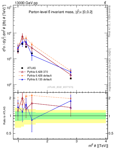 Plot of ttbar.m in 13000 GeV pp collisions
