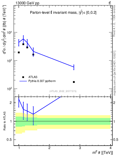 Plot of ttbar.m in 13000 GeV pp collisions