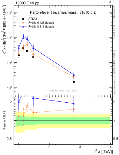 Plot of ttbar.m in 13000 GeV pp collisions