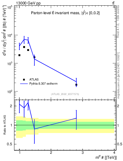 Plot of ttbar.m in 13000 GeV pp collisions