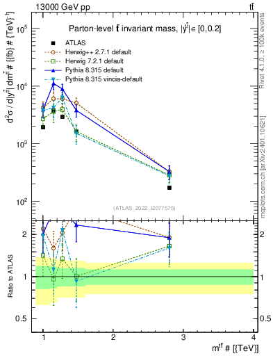 Plot of ttbar.m in 13000 GeV pp collisions