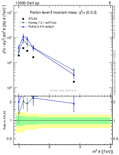 Plot of ttbar.m in 13000 GeV pp collisions