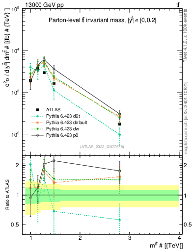 Plot of ttbar.m in 13000 GeV pp collisions