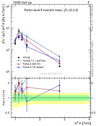 Plot of ttbar.m in 13000 GeV pp collisions