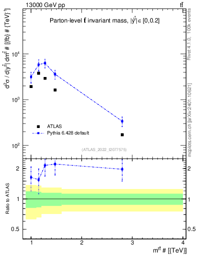 Plot of ttbar.m in 13000 GeV pp collisions