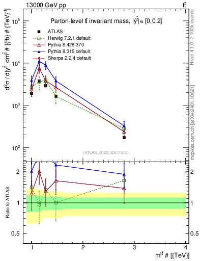 Plot of ttbar.m in 13000 GeV pp collisions