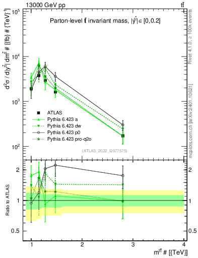 Plot of ttbar.m in 13000 GeV pp collisions