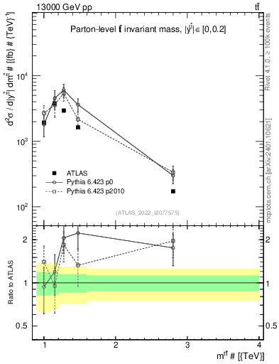 Plot of ttbar.m in 13000 GeV pp collisions