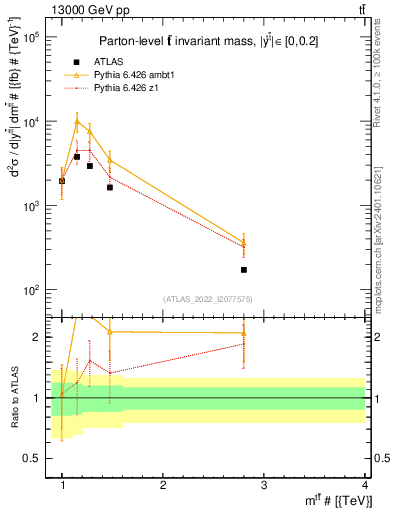 Plot of ttbar.m in 13000 GeV pp collisions