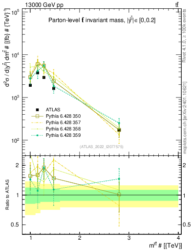Plot of ttbar.m in 13000 GeV pp collisions