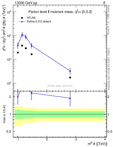 Plot of ttbar.m in 13000 GeV pp collisions